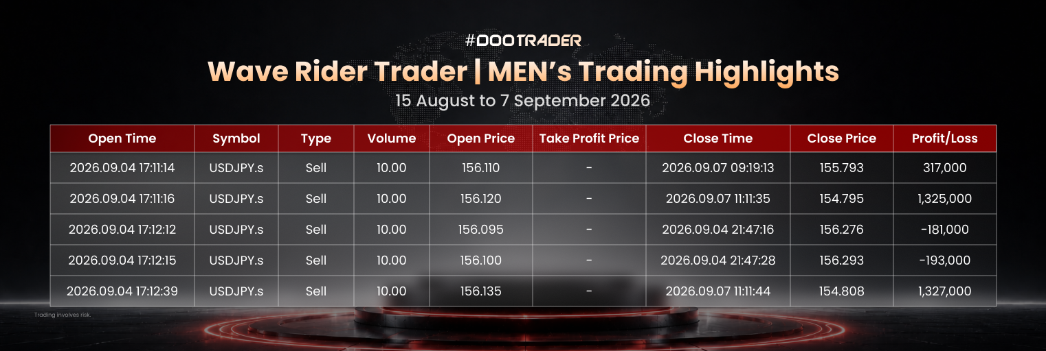 Wave Rider trader MEN’s Round 3 trading highlights featuring selected USDJPY sell trades.