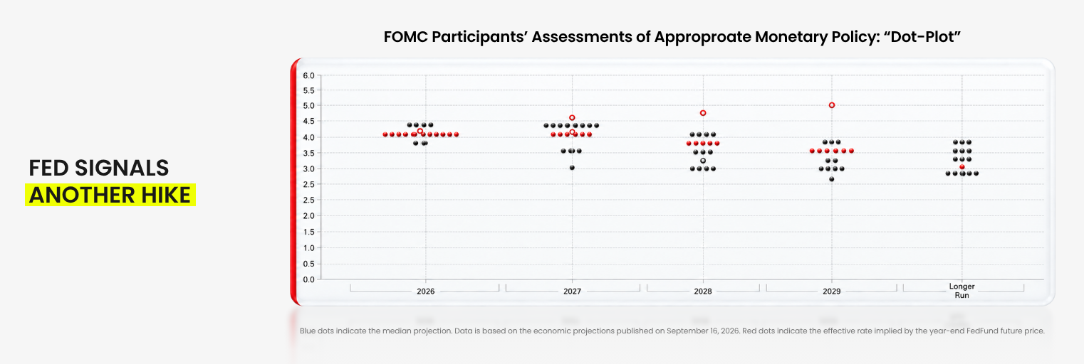 Fed dot plot signals at least one more rate hike in 2026