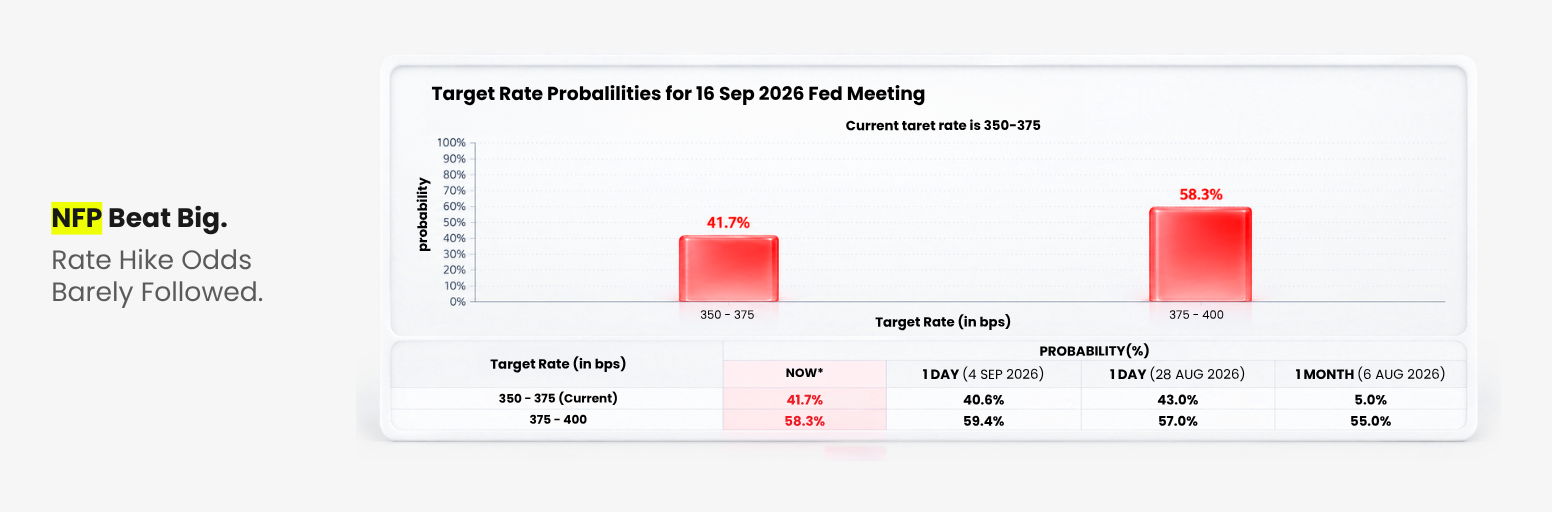 NFP beats expectations while Fed rate hike odds rise only modestly