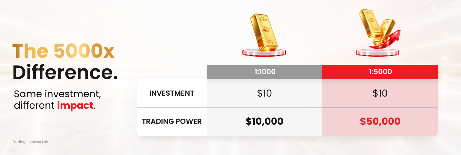 1:1000 vs 1:5000 gold trading leverage  difference at D Prime.