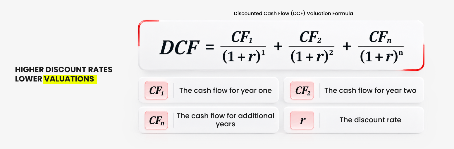 Discounted cash flow formula showing how higher discount rates can reduce stock valuations