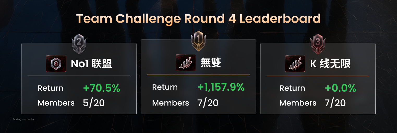 #DooTrader Round 4 Team Challenge results showing 無雙 in first place with a 1,157.9% average return.