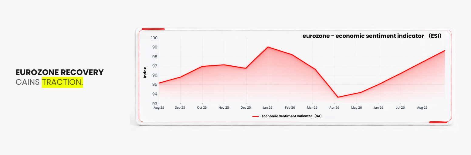 Eurozone economic recovery gains momentum heading into Q4 2026