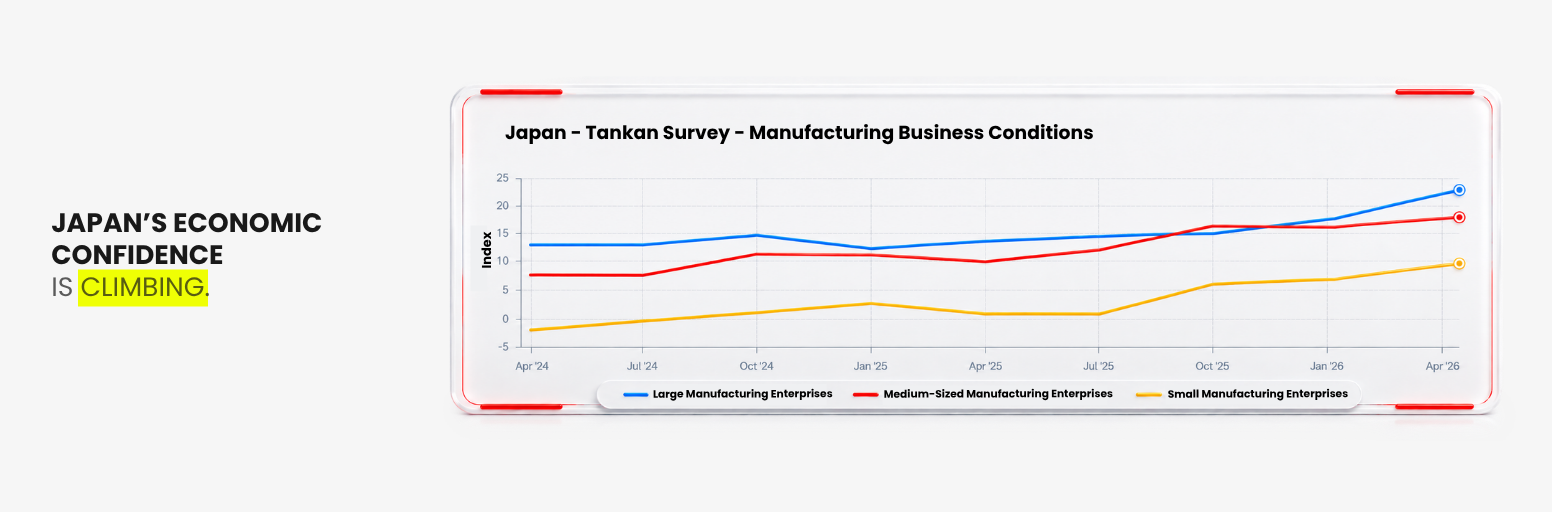 Japan business confidence improves as manufacturing and exports strengthen