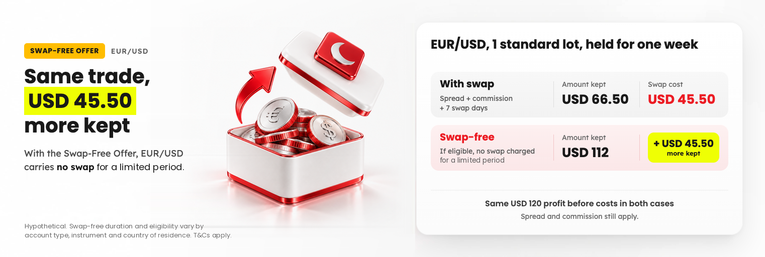 Comparison of a hypothetical EUR/USD trade keeping USD 66.50 with swap and USD 112 if eligible for the Swap-Free Offer for a limited period

Caption: If eligible, the Swap-Free Offer removes swap for a limited period.