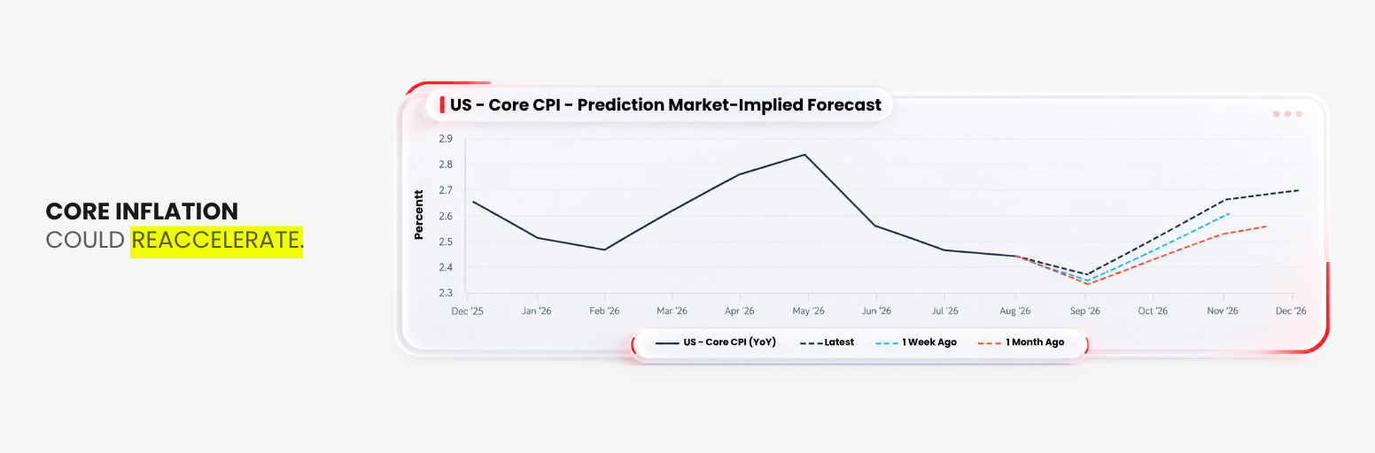 US core inflation could reaccelerate during Q4 2026