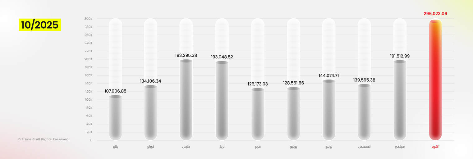 D Prime تحقق حجم تداول قياسي في أكتوبر 2025