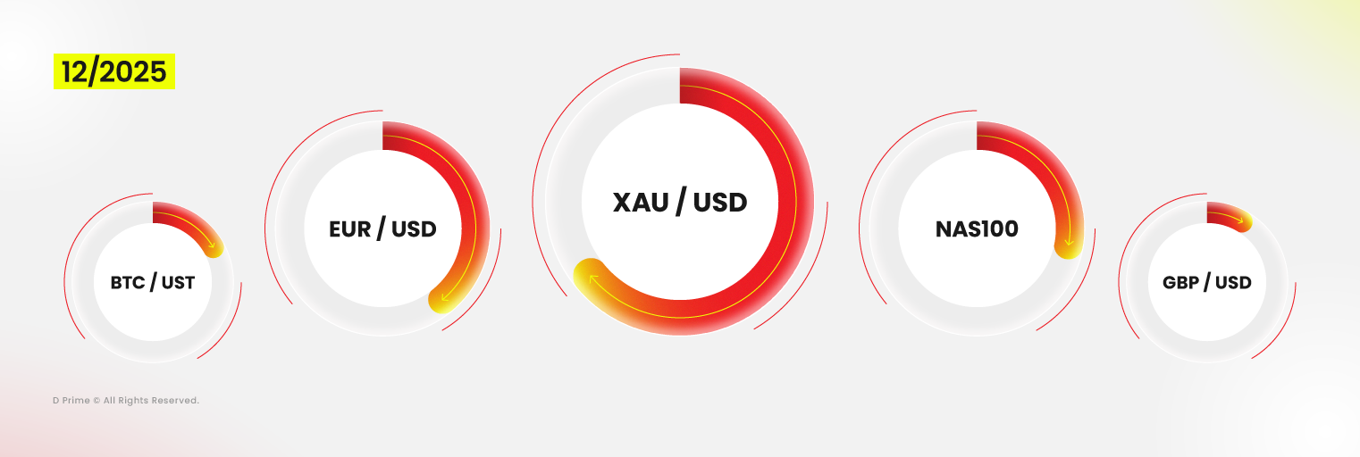 D Prime ديسمبر 2025 انتعاش حجم التداول