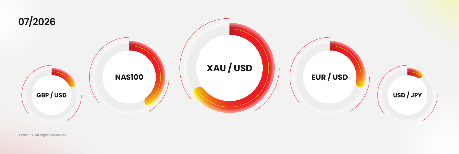 المنتجات الأكثر تداولًا لدى D Prime في يوليو 2026 بقيادة XAUUSD وNAS100 وEURUSD وGBPUSD وUSDJPY.