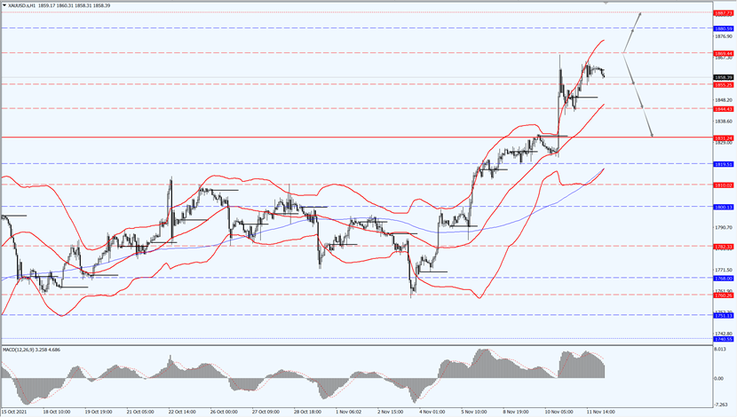 Gold Price remains uptrend.