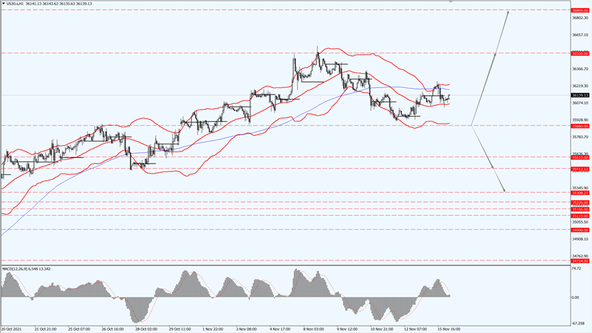 Dow Jones rebounds slightly.