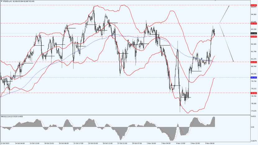 WTI cruel oil goes up after retracement.