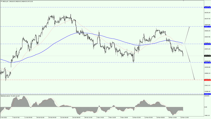 Hang Seng Index shed 0.39%.