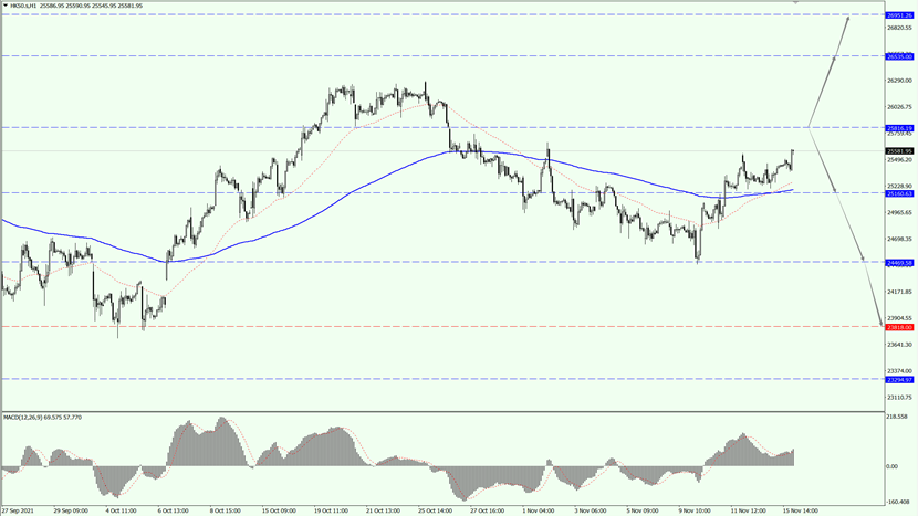 Hang Seng index extends upside.