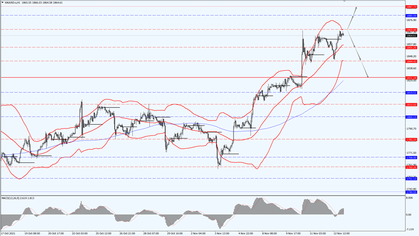 Gold price forms an uptrend.