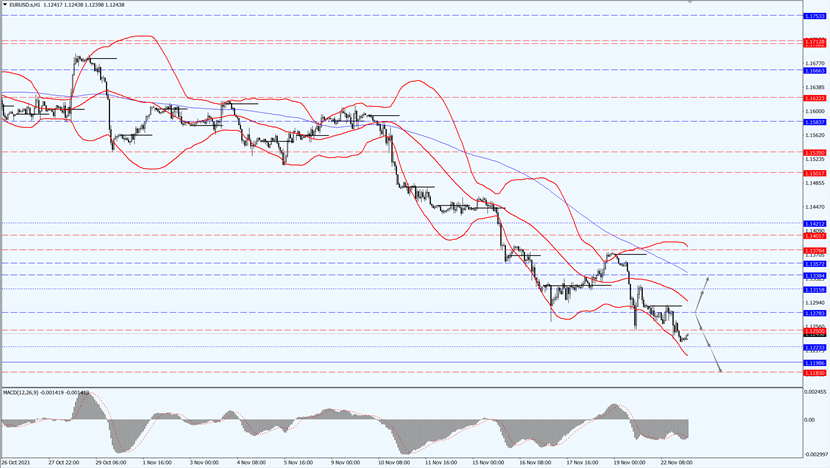 EUR/USD fell 0.47%