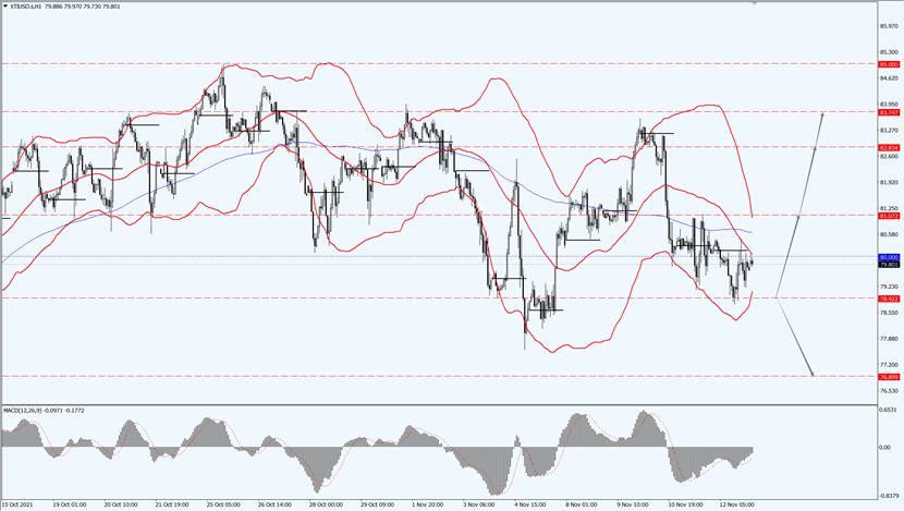 WTI cruel oil struggles for direction.