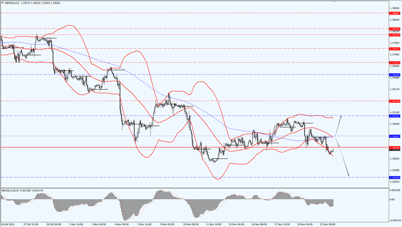 GBP/USD fell 0.4%.