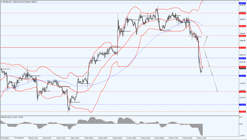 Gold price lower on Monday due to a stronger dollar and pressure.