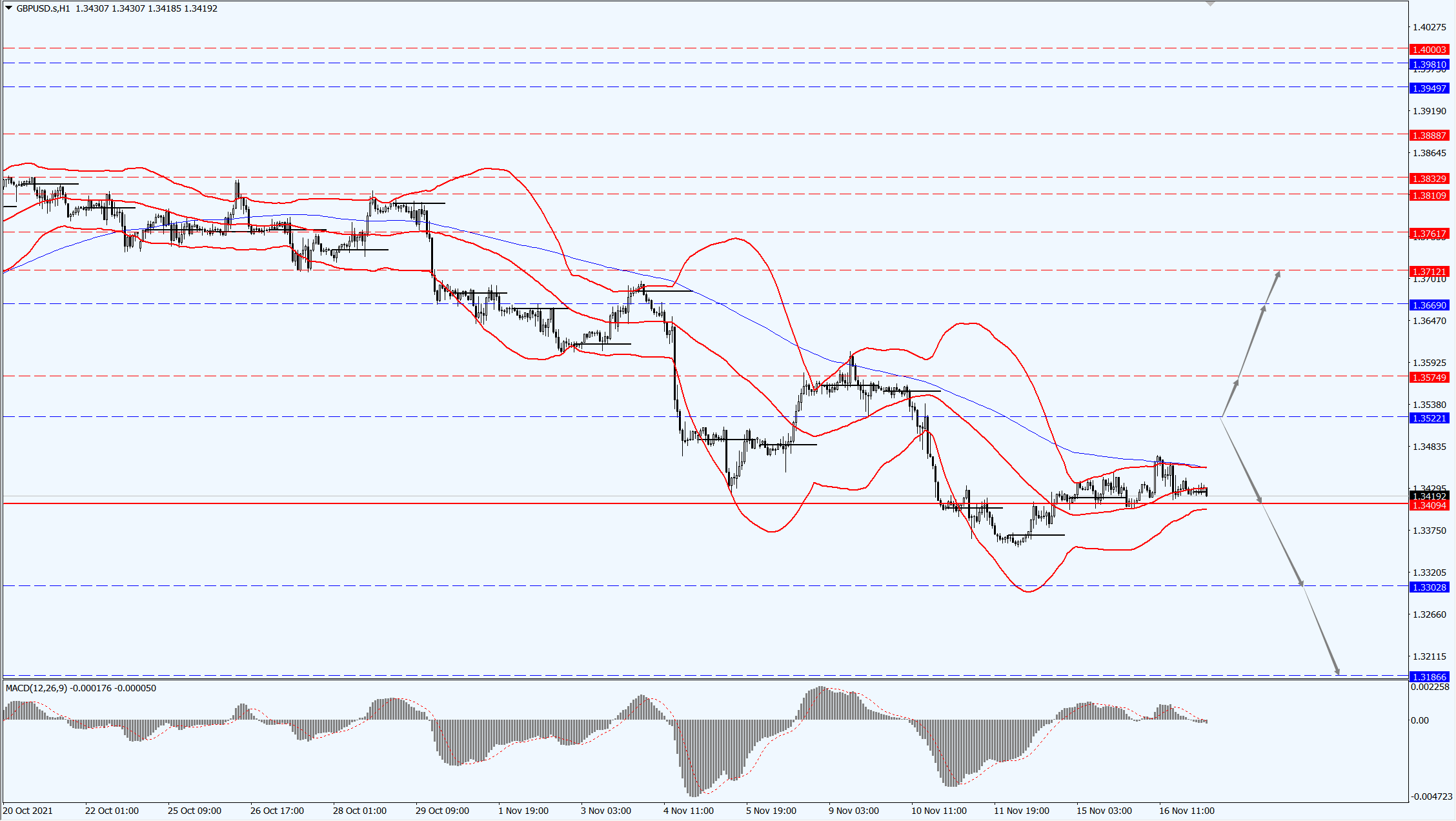 GBP/USD increases 0.1% to 1.3430