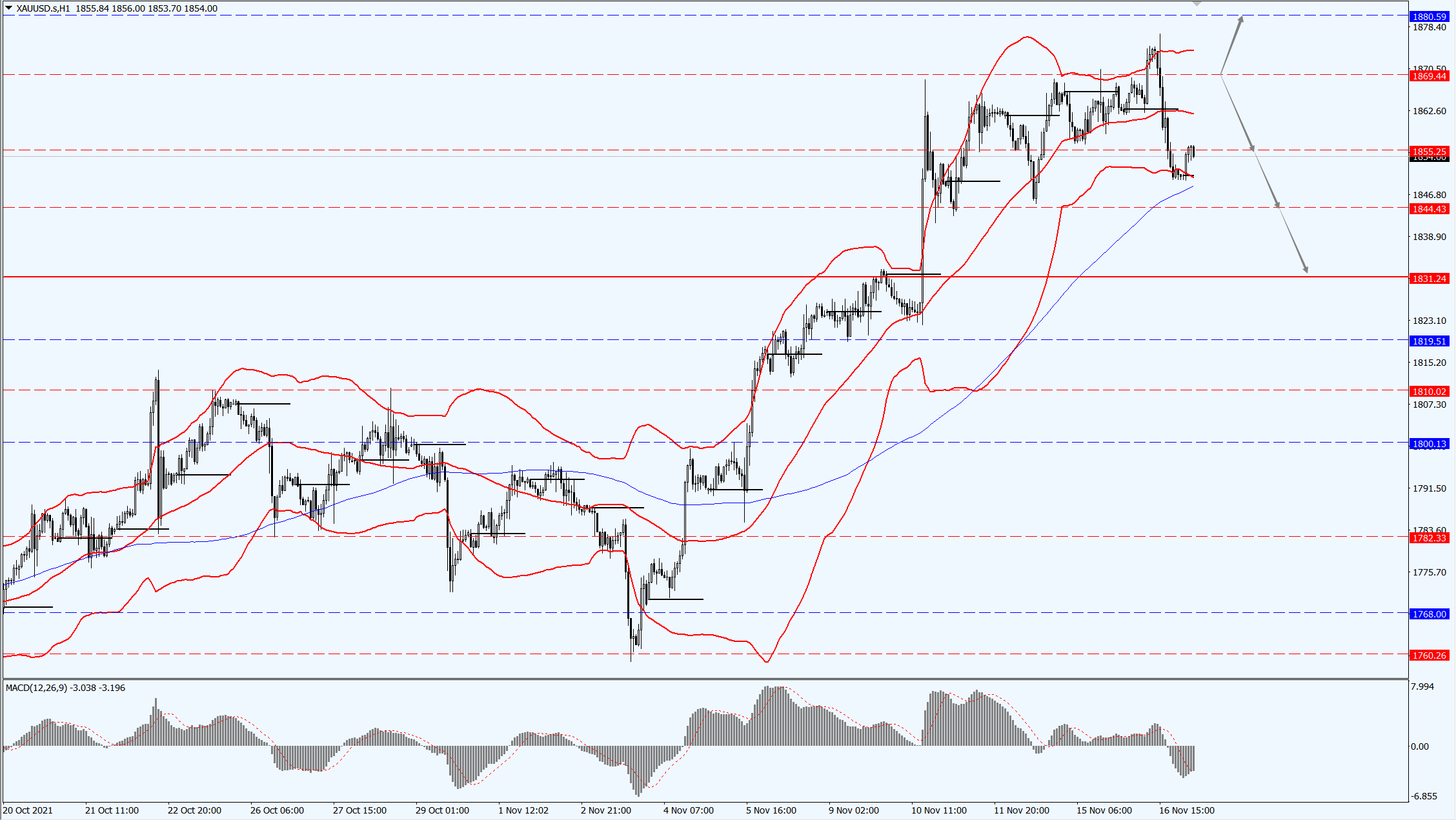 XAU gold price rushed up and fell back  because retail sales in America higher then expectation