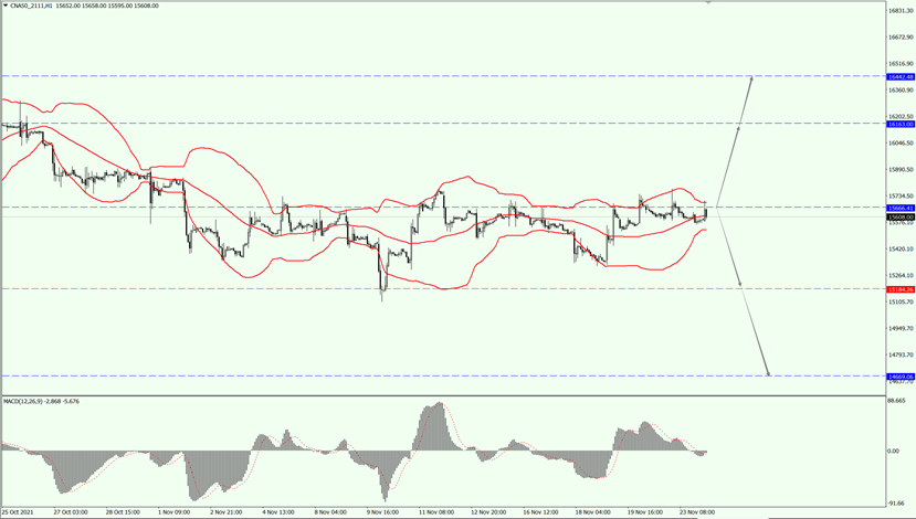 A50 index is approaching critical point