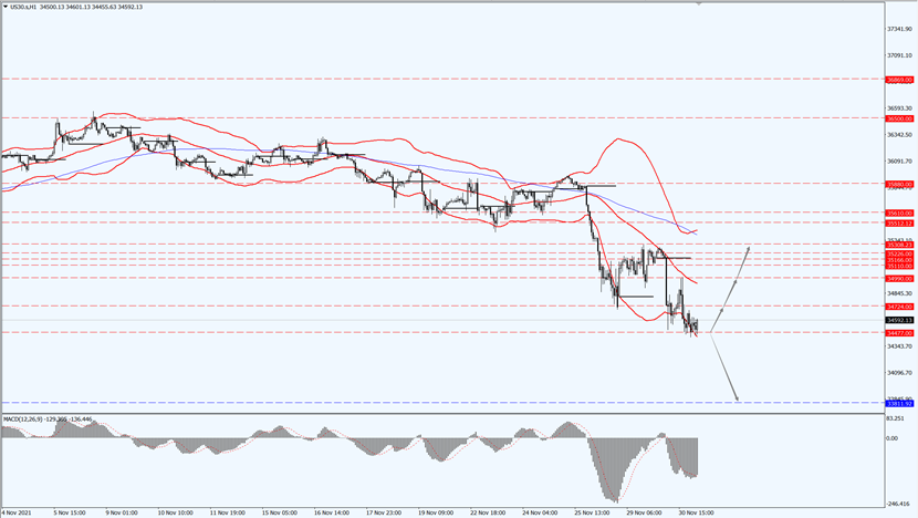 Dow Jones Closed lower on Tuesday