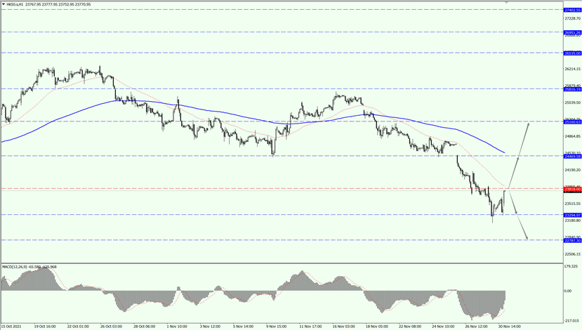 Hang Seng Index is experiencing a downward fall 