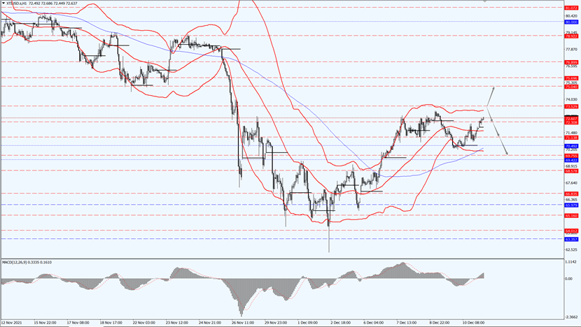 Crude oil price experienced a upward trend