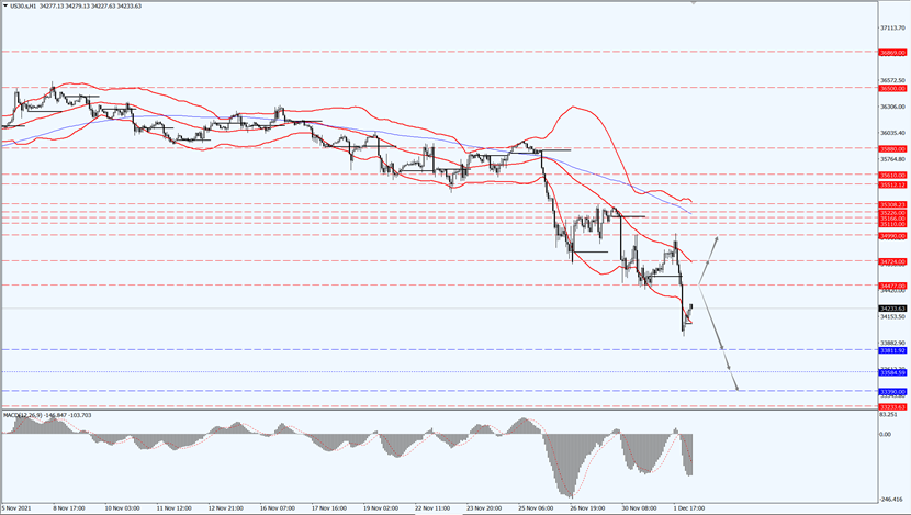 Dow Jones fell sharply