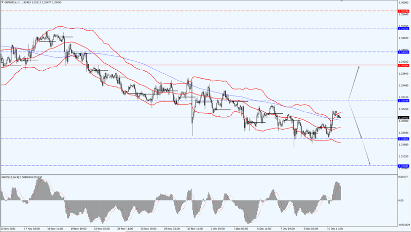 GBP/USD rose slightly