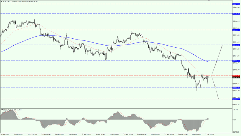 Heng Seng Index was volatile