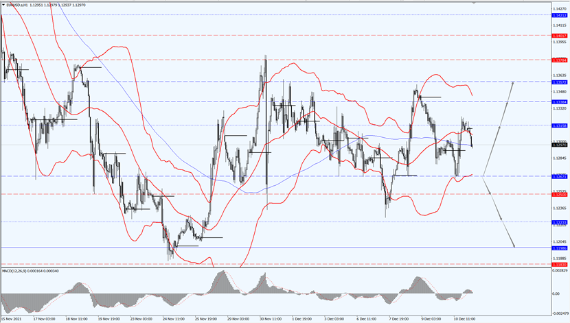 EUR/USD remained low level