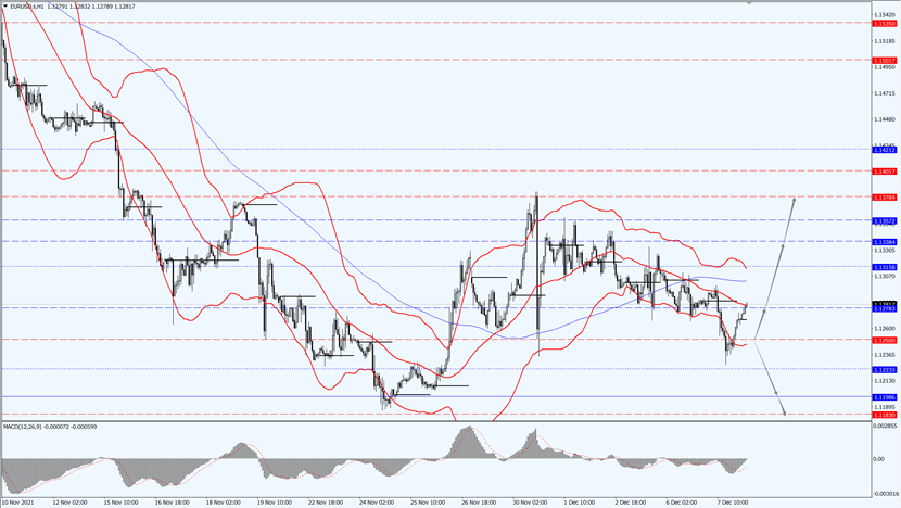 EUR/USD is upward