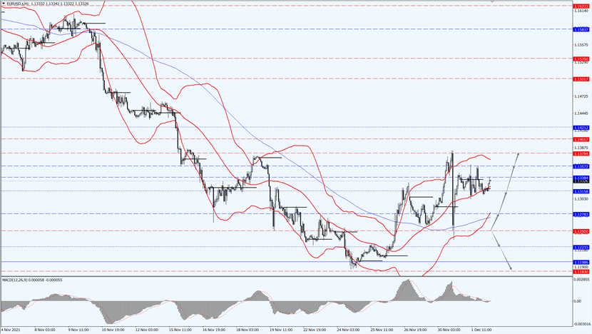 EUR/USD fell 0.16%