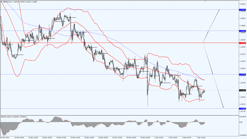 GBP/USD fell