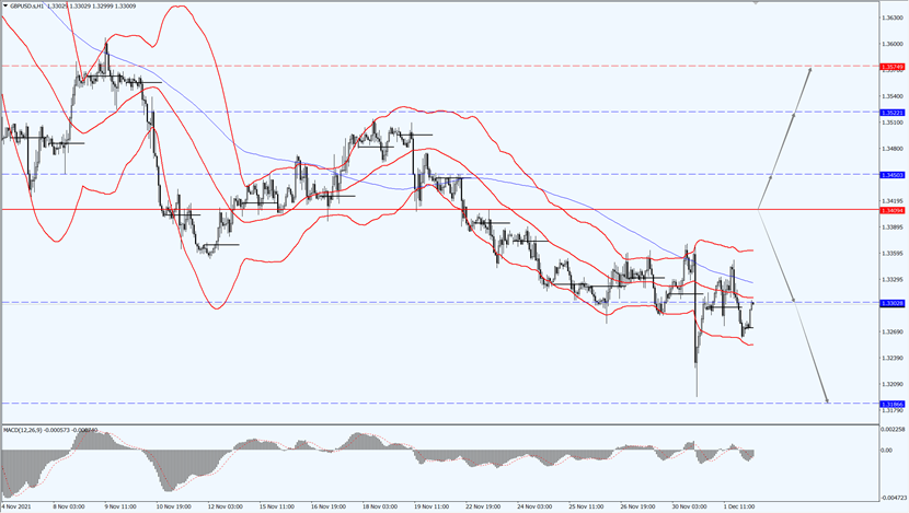 GBP/USD remains low level
