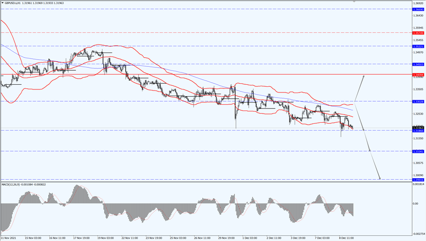 GBP reached to the lowest level in a recent year