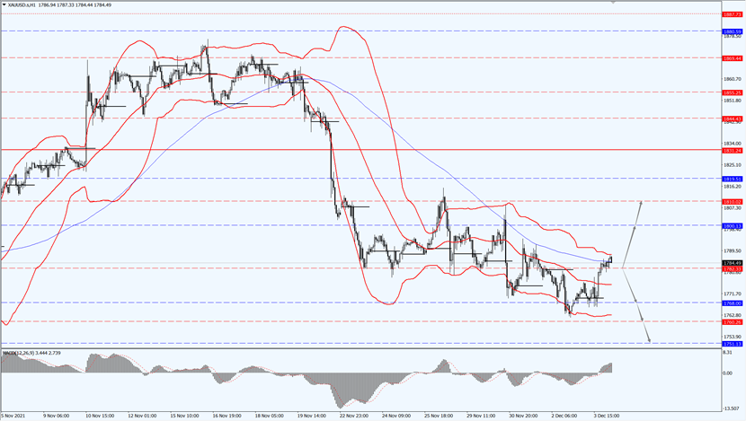 Golden price rebounded sharply.