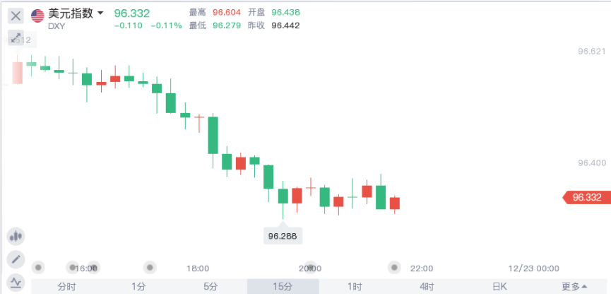 数据利好美元无动于衷,南非 Omicron 感染率见顶回落