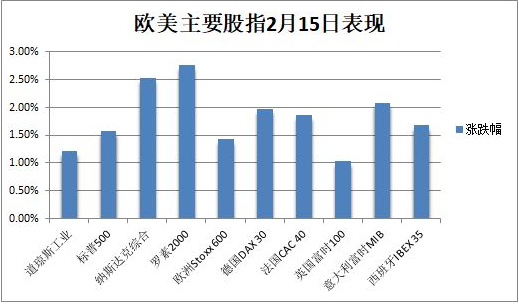俄乌局势缓解全球股市集体反弹，关注凌晨美联储会议纪要