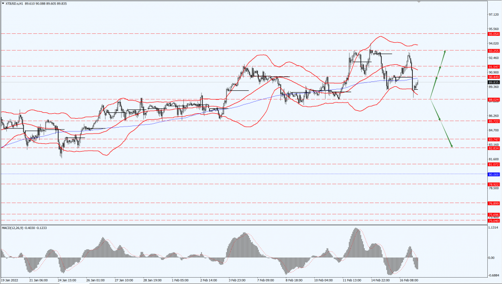 XTIUSD 国际原油走势-2022.02.17