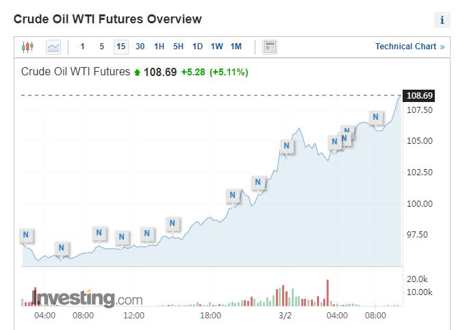 WTI期货狂飙11%,油价创下8年来新高