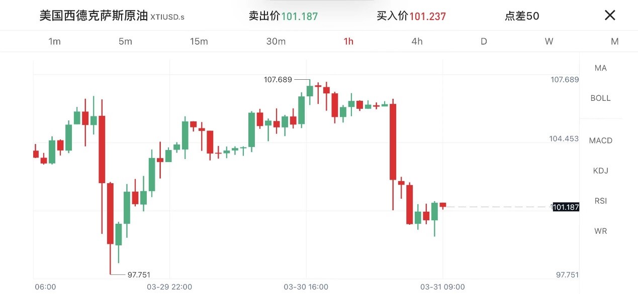 美国计划每天释放100万桶石油储备,原油快速回落5%