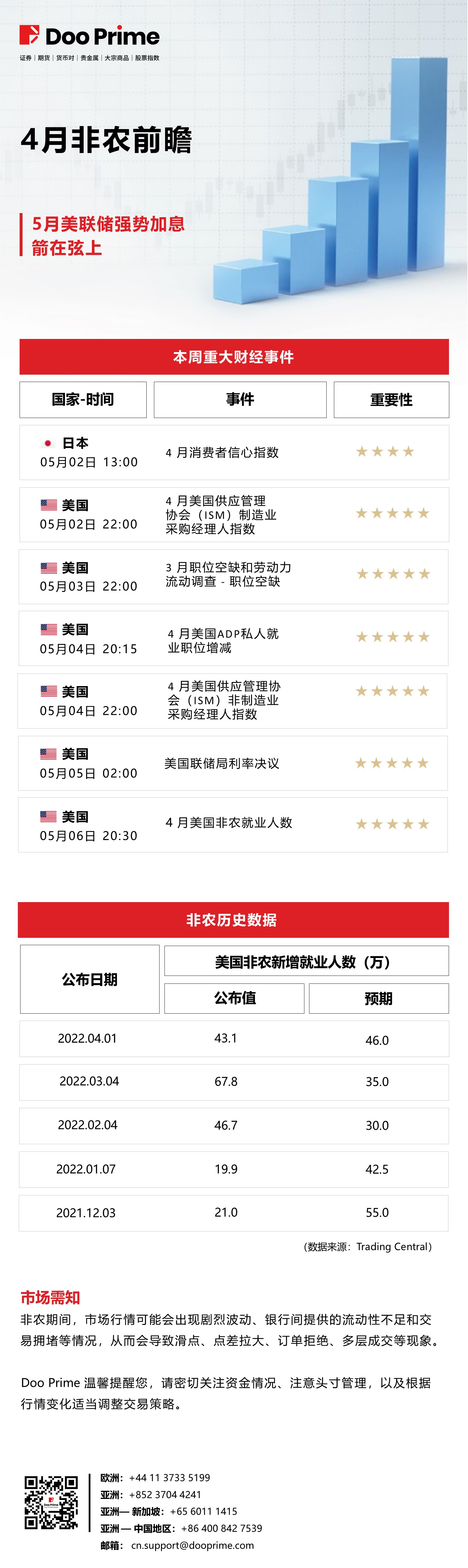 非农|4月非农前瞻 5月美联储强势加息箭在弦上