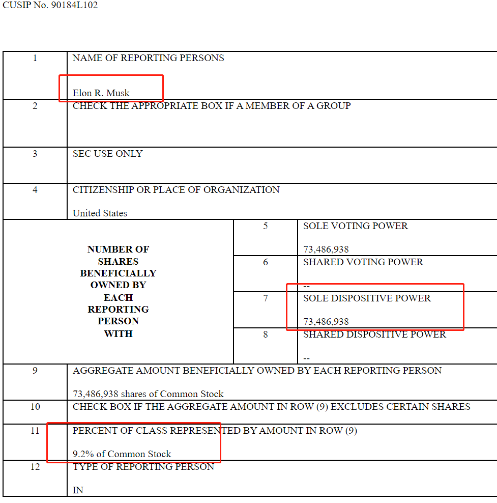 马斯克狂撒30亿成推特最大外部股东，推特单日暴涨近27%