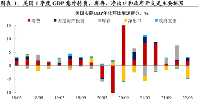 美国一季度GDP意外转负,拜登:不担心美国经济会出现衰退
