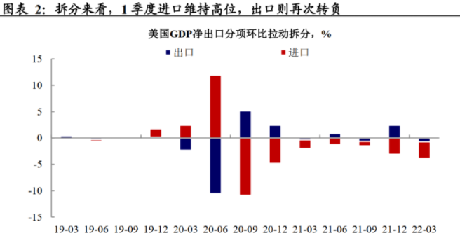 美国一季度GDP意外转负,拜登:不担心美国经济会出现衰退