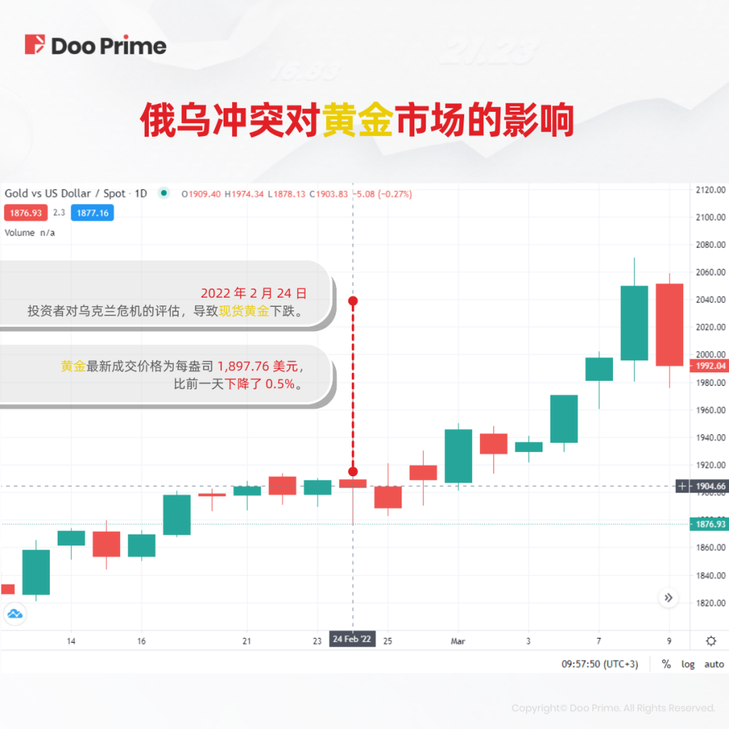 俄乌战争引发避险情绪,增加黄金板块吸引力