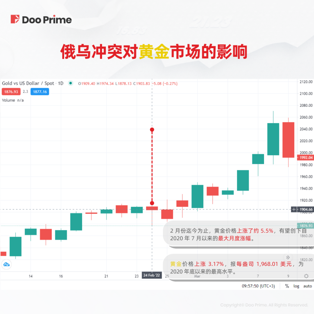 俄乌战争引发避险情绪,增加黄金板块吸引力